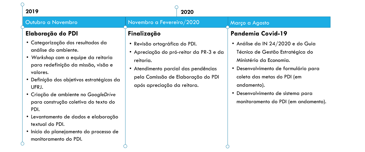 Plano de Construção do PDI no ano de 2020